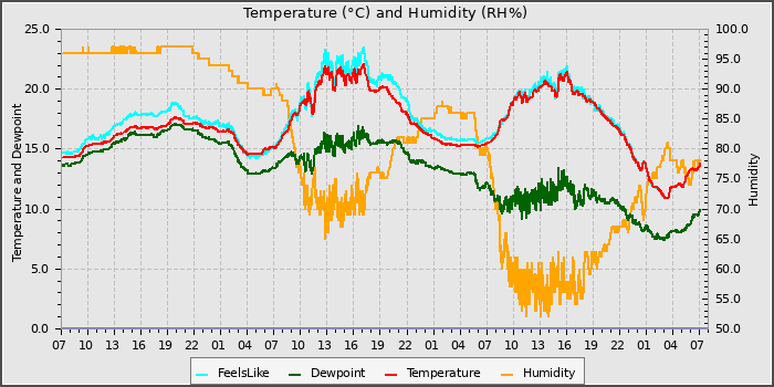 Temperature