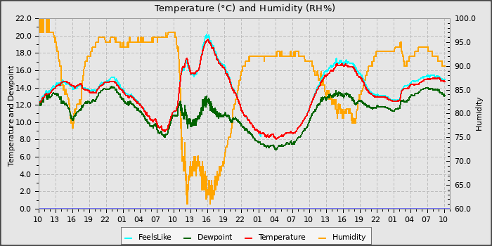 Temperature
