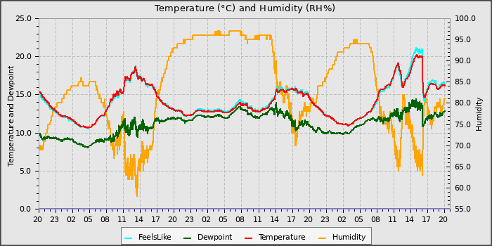 Temperature