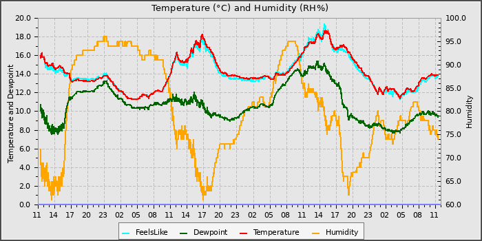 Temperature