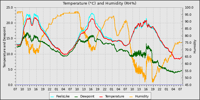 Temperature