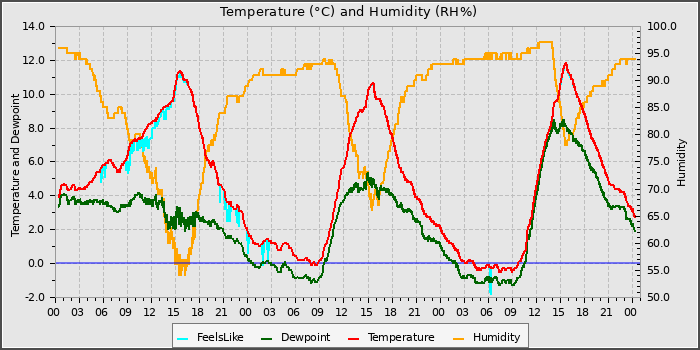 Temperature