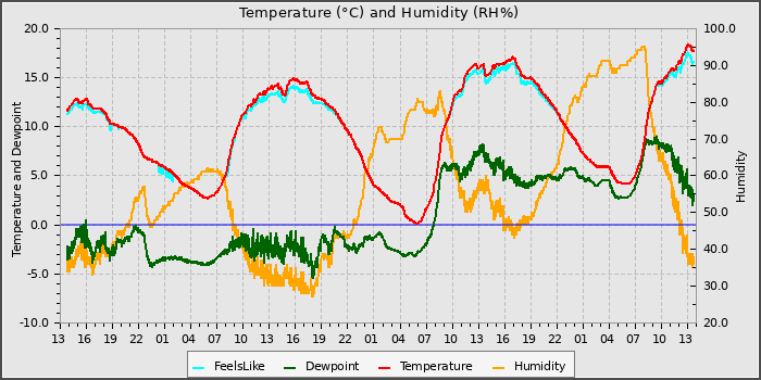 Temperature