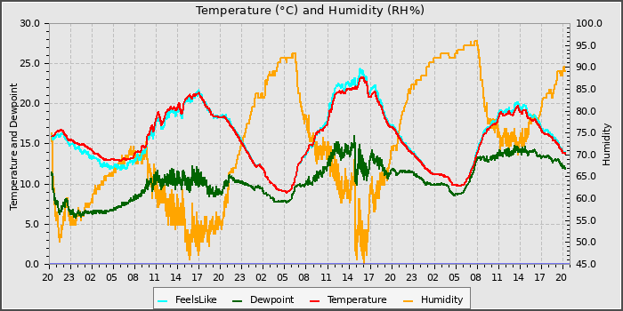 Temperature