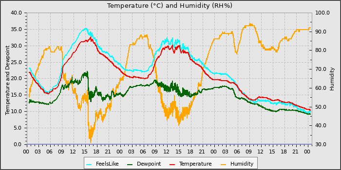 Temperature