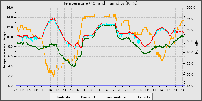 Temperature