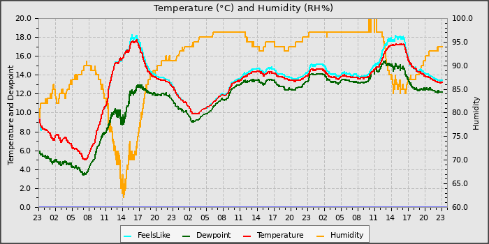 Temperature
