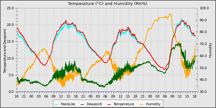 Temperature