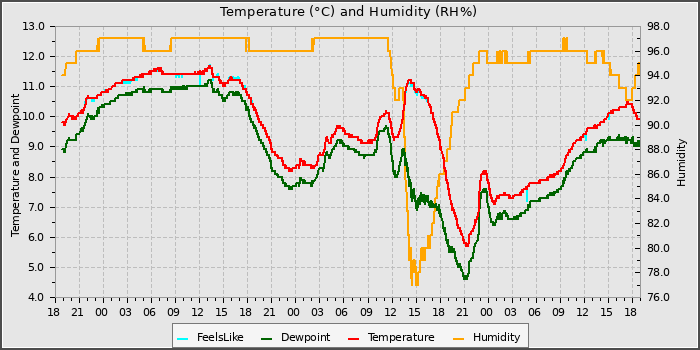 Temperature