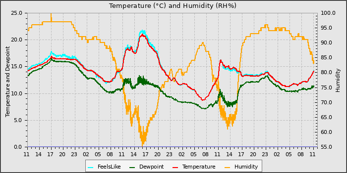 Temperature