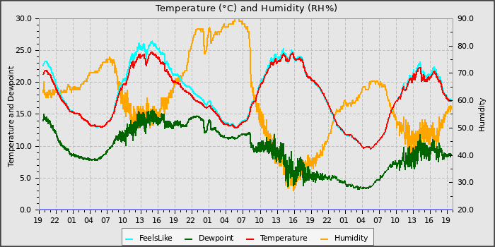 Temperature