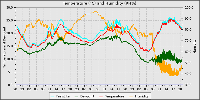 Temperature