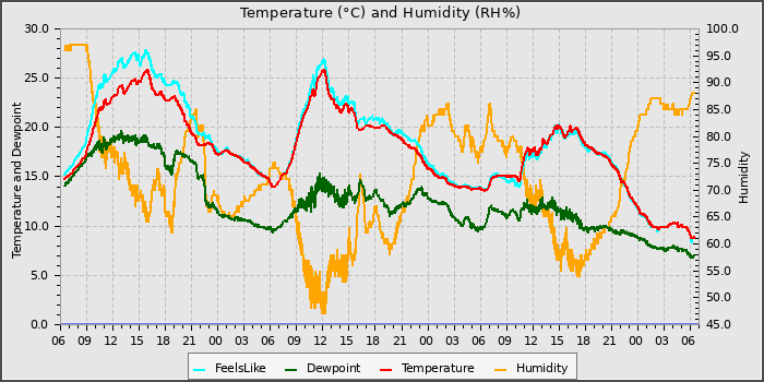 Temperature