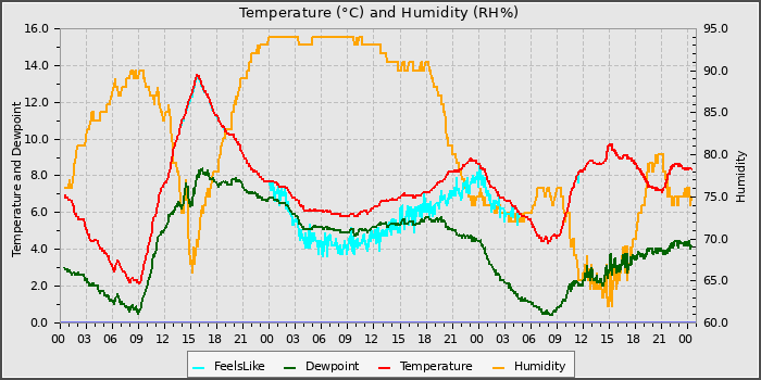 Temperature