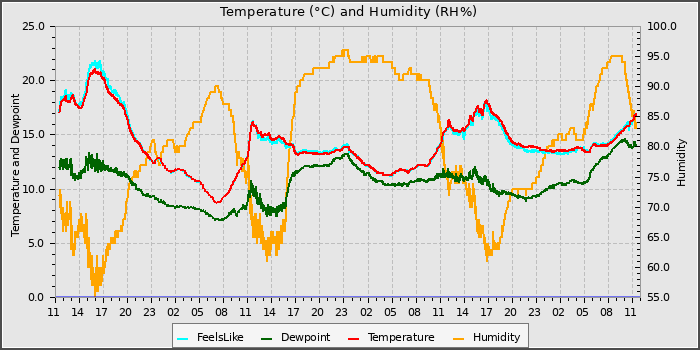 Temperature
