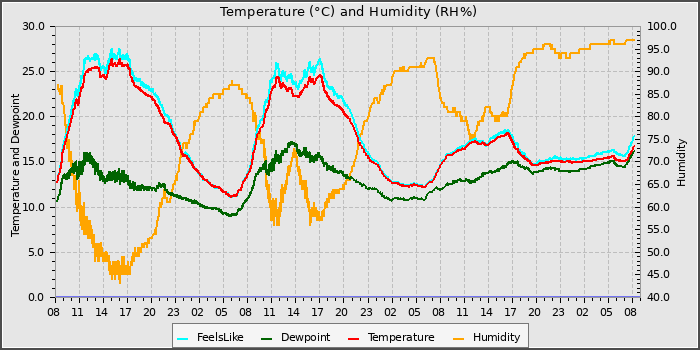 Temperature