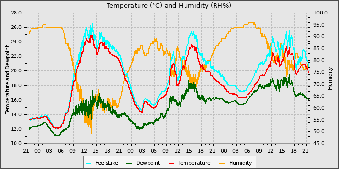 Temperature