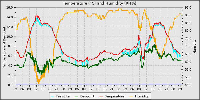 Temperature