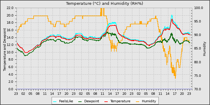 Temperature