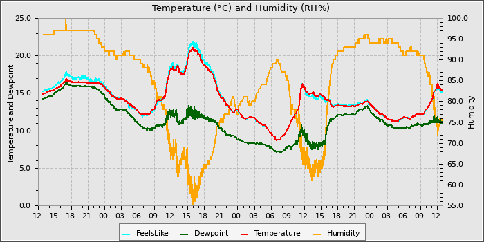 Temperature