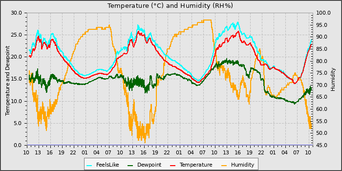 Temperature