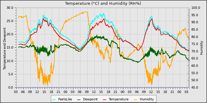 Temperature