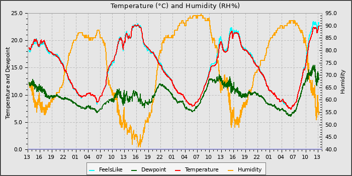 Temperature