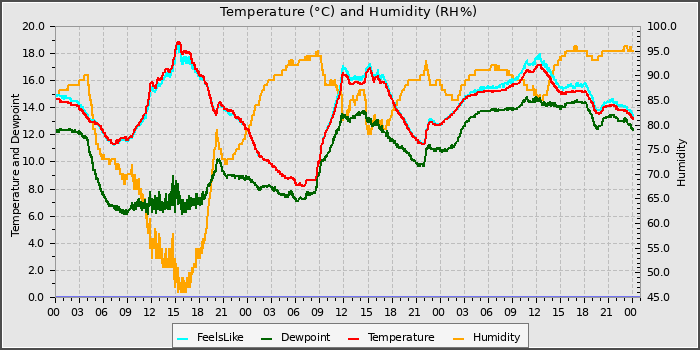 Temperature