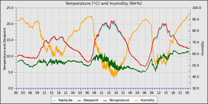 Temperature