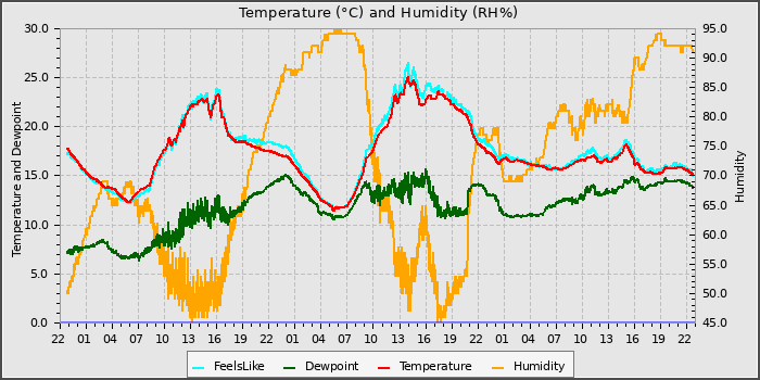 Temperature