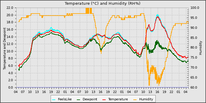 Temperature