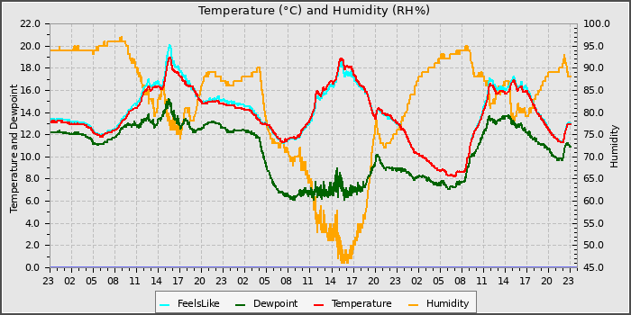 Temperature