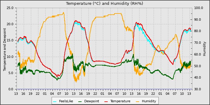 Temperature