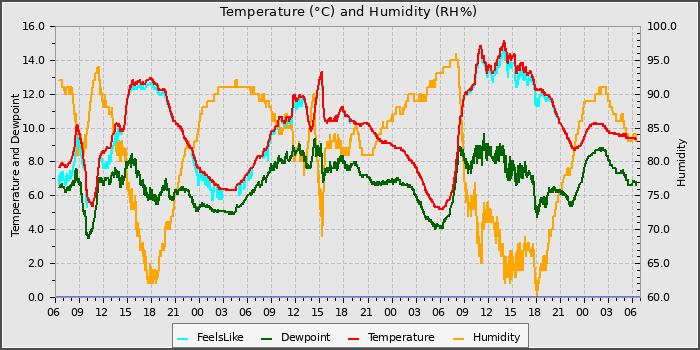 Temperature