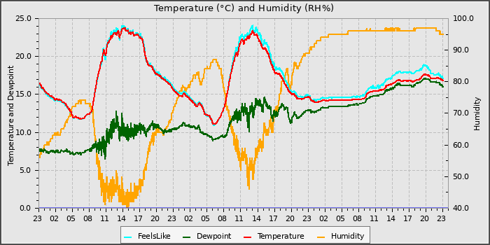 Temperature