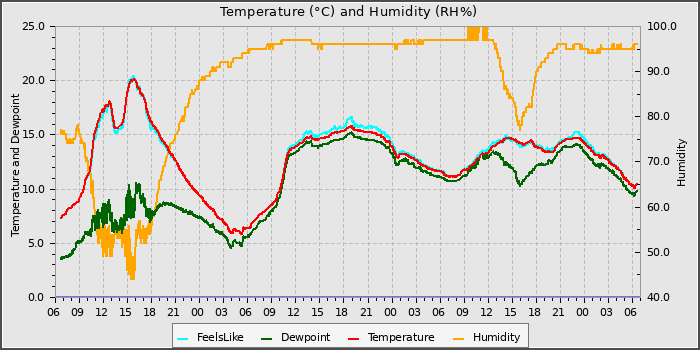 Temperature