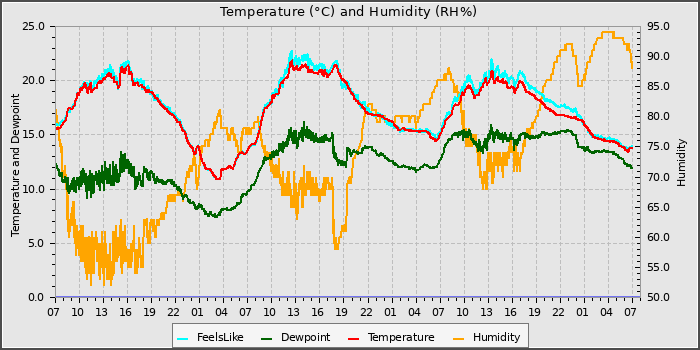 Temperature