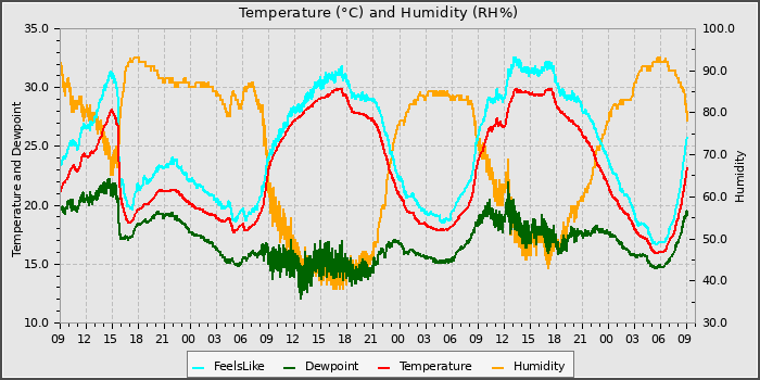 Temperature