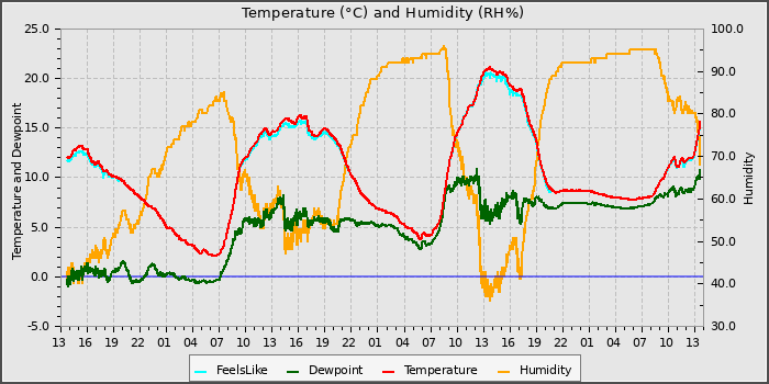 Temperature