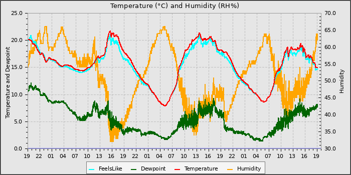 Temperature