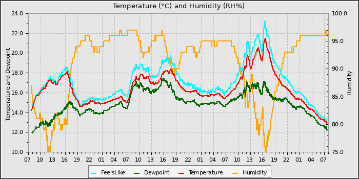 Temperature