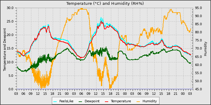 Temperature
