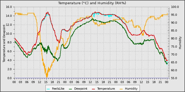 Temperature