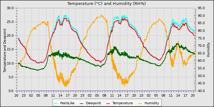 Temperature