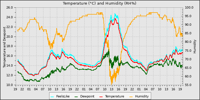 Temperature