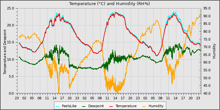Temperature
