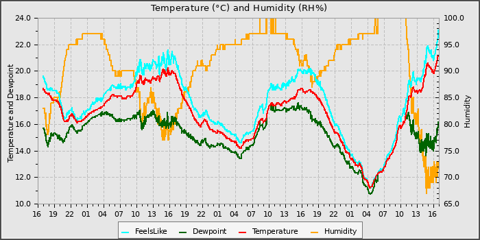 Temperature