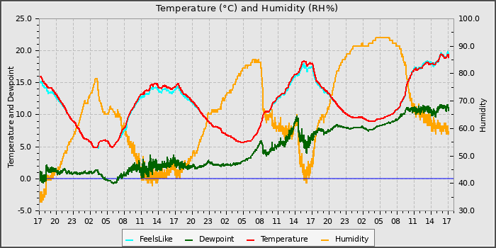 Temperature