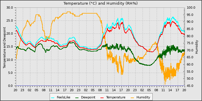Temperature