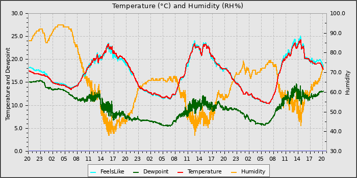 Temperature